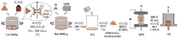 GNP-Ni/Cu復(fù)合材料的界面調(diào)控和強(qiáng)化機(jī)理