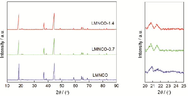 Al2O3包覆Li1.2Mn0.54Ni0.13Co0.13O2富鋰正極材料的電化學(xué)性能