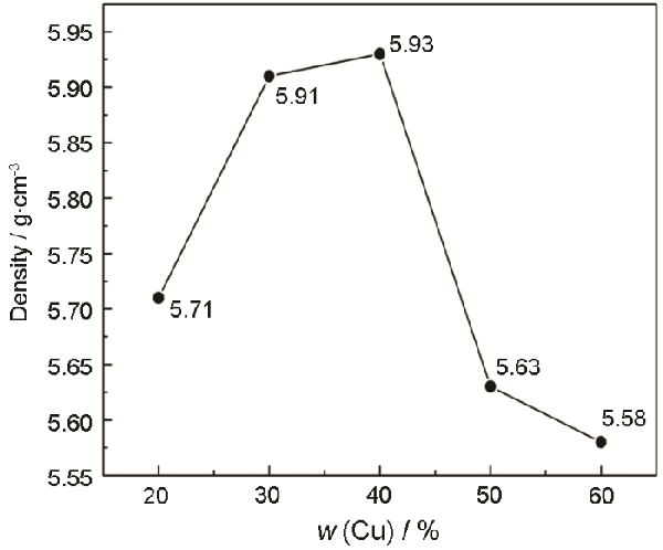 Cu含量和燒結(jié)溫度對(duì)Fe-Cu基粉末冶金復(fù)合材料摩擦磨損性能的影響