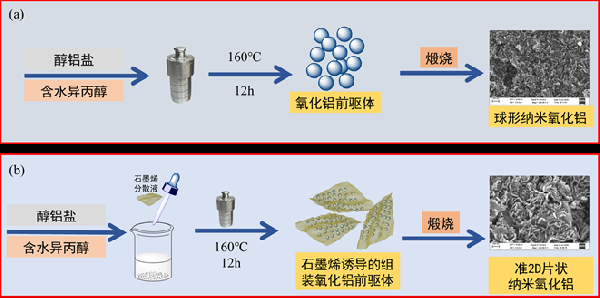 石墨烯摻雜誘導(dǎo)準(zhǔn)2D納米氧化鋁的制備和表征