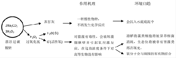 漂浮過(guò)碳酸鈉顆?？卦逍Ч麘?yīng)用研究