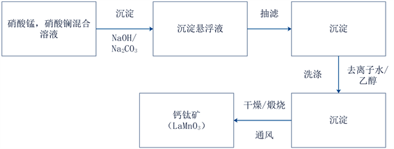 鐵改性鈣鈦礦耦合等離子體降解二甲苯的研究