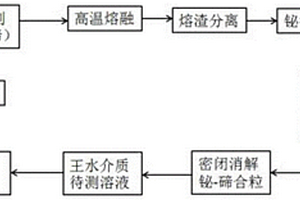 鉍試金富集地質樣品中貴金屬的等離子體質譜/光譜測定方法