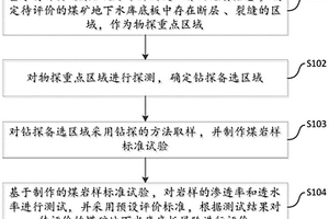 煤礦地下水庫(kù)底板滲透性探測(cè)及穩(wěn)定性評(píng)價(jià)方法