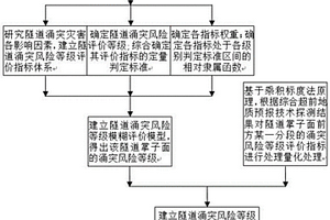 基于綜合超前地質(zhì)預(yù)報(bào)技術(shù)的隧道涌突風(fēng)險(xiǎn)等級模糊預(yù)測方法