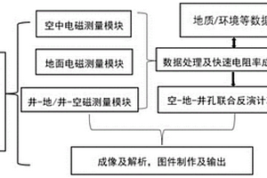 基于空-地-井多維電磁法的地質體勘測系統(tǒng)