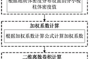 任意密度分布復雜地質體重力場快速、高精度正演方法