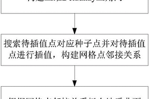 基于邏輯鄰域的地質(zhì)曲面擬合方法