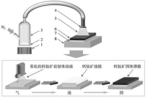 鈣鈦礦薄膜的制備方法以及窄帶光電探測器