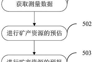 地下礦產(chǎn)資源探測方法和系統(tǒng)