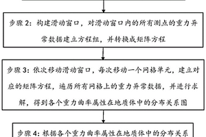 基于重力曲率的地質(zhì)體分布判斷方法及處理終端