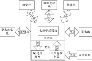 地質(zhì)監(jiān)控一體化裝置