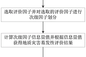 地質(zhì)災(zāi)害易發(fā)性評價方法