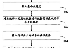 土地質(zhì)量評(píng)價(jià)方法及系統(tǒng)