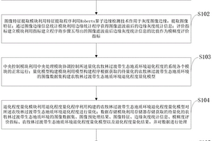 量化農(nóng)牧林過渡帶生態(tài)地質(zhì)環(huán)境退化程度的方法及系統(tǒng)