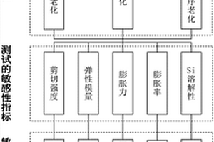 地質(zhì)處置工程屏障材料的加速老化方法