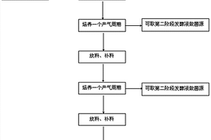 煤地質(zhì)微生物菌群傳代保藏方法