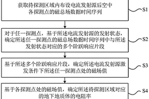 地面發(fā)射空中接收的地質(zhì)體電阻率探測方法及系統(tǒng)