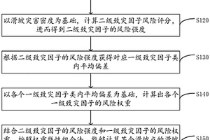 地質(zhì)滑坡靜態(tài)要素風(fēng)險(xiǎn)分級(jí)的評(píng)估方法及評(píng)估裝置