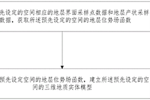 獲取三維地質(zhì)實(shí)體模型的方法及系統(tǒng)