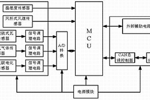 煤礦井下搜索機(jī)器人多傳感器環(huán)境探測(cè)系統(tǒng)