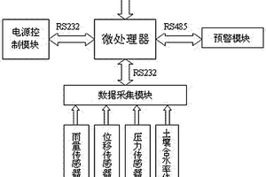 基于物聯(lián)技術(shù)的智能化電站地質(zhì)災(zāi)害預(yù)警監(jiān)測(cè)裝置