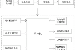 基于GSM地質(zhì)變動定時(shí)定位遠(yuǎn)程短信報(bào)警系統(tǒng)