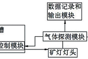 有害氣體探測(cè)礦燈