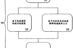 利用訓(xùn)練圖像和地質(zhì)解釋的相概率立方建立儲集相模型的方法