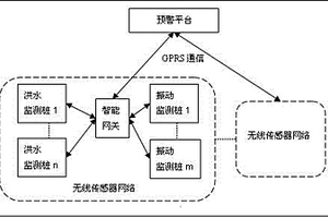 山洪地質(zhì)災害綜合監(jiān)測預警系統(tǒng)及實現(xiàn)方法