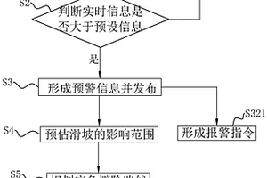 地質(zhì)災(zāi)害監(jiān)測預(yù)警方法、系統(tǒng)