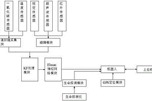 礦井救災探測機器人的智能控制方法