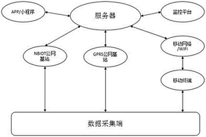 應(yīng)用于地質(zhì)災(zāi)害群測群防的低功耗物聯(lián)網(wǎng)監(jiān)測系統(tǒng)