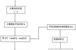 基于隨鉆監(jiān)測(cè)設(shè)備的短距離超前地質(zhì)預(yù)報(bào)方法