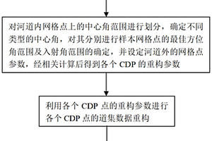 基于道集數(shù)據(jù)重構(gòu)的增強(qiáng)河道地質(zhì)異常體成像的方法