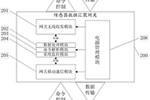 無(wú)線傳感器網(wǎng)絡(luò)地質(zhì)災(zāi)害監(jiān)測(cè)預(yù)警系統(tǒng)和方法