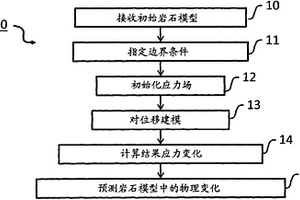 用于地質(zhì)力學(xué)和巖石物理彈性靜力學(xué)建模的系統(tǒng)和方法