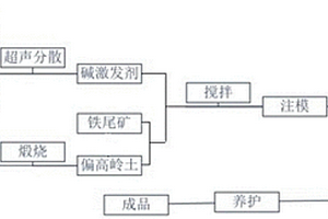 基于鐵尾礦地質(zhì)聚合物多孔材料及其制備方法