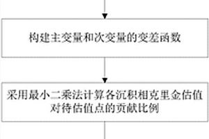 基于相控的序貫協(xié)同模擬地質(zhì)建模方法