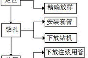 深水巖溶裂隙發(fā)育地質(zhì)高壓注漿裝置及施工方法