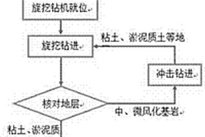 填海區(qū)復(fù)雜地質(zhì)條件鉆孔灌注樁多機聯(lián)合施工方法