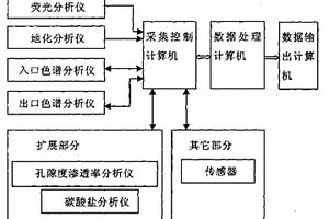 石油地質(zhì)勘探過程中的綜合錄井系統(tǒng)和綜合錄井方法