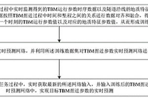 基于地質(zhì)信息和運行參數(shù)的TBM掘進參數(shù)實時預(yù)測方法