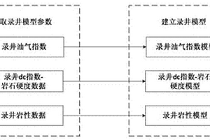 錄井參數(shù)三維地質(zhì)模型建立方法