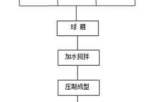 粉煤灰和赤泥地質(zhì)聚合物材料及其制備方法