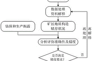 礦井三維地震全程地質(zhì)勘探預(yù)測方法