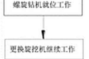 復(fù)雜地質(zhì)條件下灌注樁成孔的施工方法