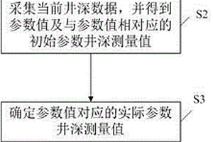 用于水平井鉆井地質(zhì)導(dǎo)向施工過程井深的處理方法