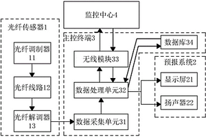 光纖傳感的物聯(lián)網(wǎng)滑坡地質(zhì)災(zāi)害智能預(yù)警平臺