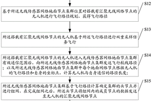 耕地質量低空遙感和地面?zhèn)鞲械谋O(jiān)測數(shù)據(jù)采集方法及系統(tǒng)